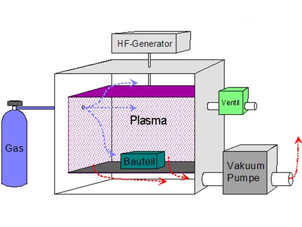 Aufbau einer Niederdruckplasmaanlage FAQ plasma technology