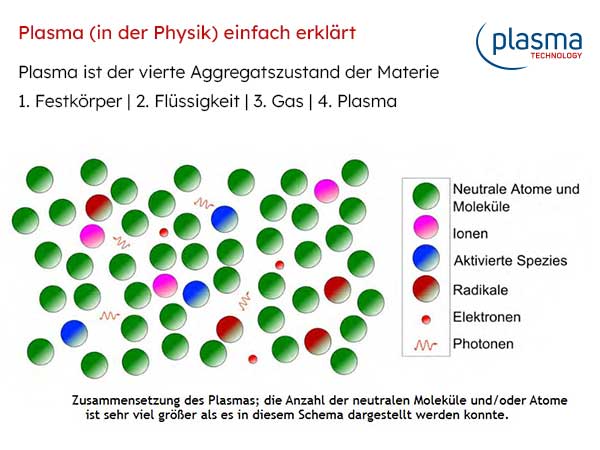 Was ist Plasma in der Physik Schaubild Erklärung