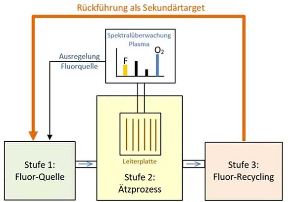 PlasmaKlient Forschungsprojekt mit dem Ziel Plasmaätzen ohne klimaschädliche Fluorkohlenwasserstoff-Emissionen in industriellen Trockenätzprozessen