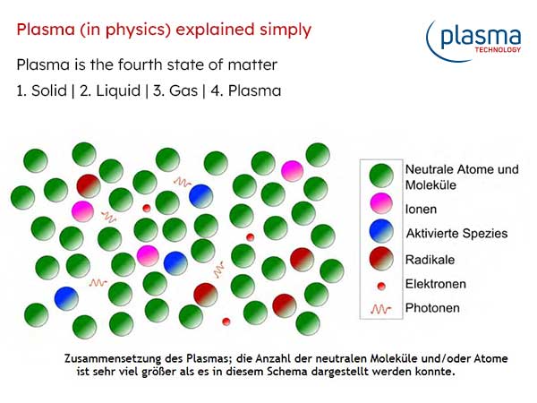 Plasma in Physics Diagram and Explanation from the German Reference Book Plasma Knowledge